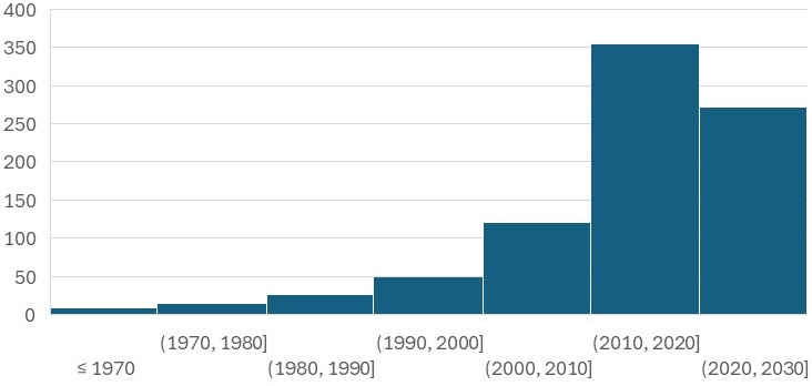 Distribution of AER references, April 2026