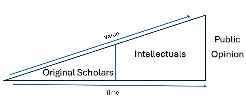 An intellectual Hayekian triangle
