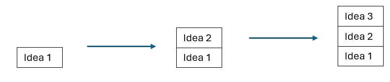 Progression of ideas