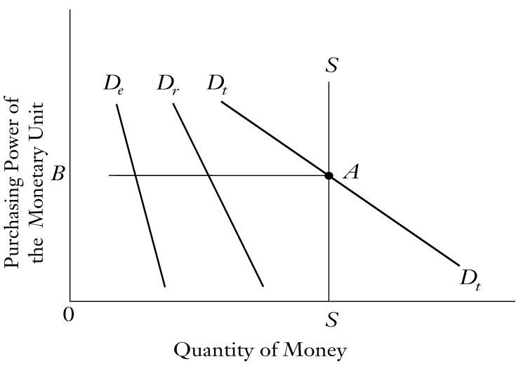 Determination of the equilibrium point for the purchasing power of money (Rothbard)