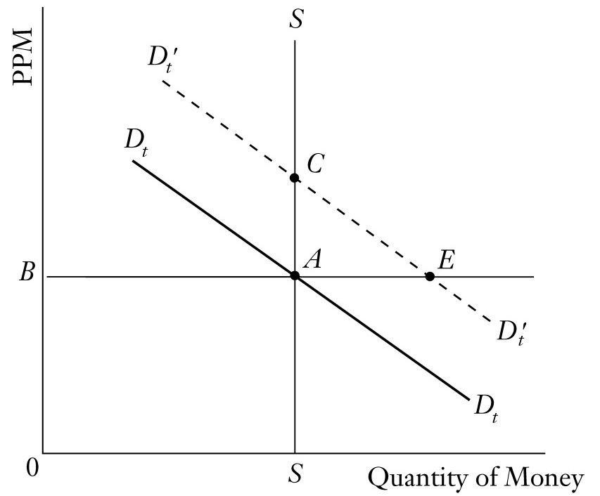 Effect of a change in the total demand for money (Rothbard)