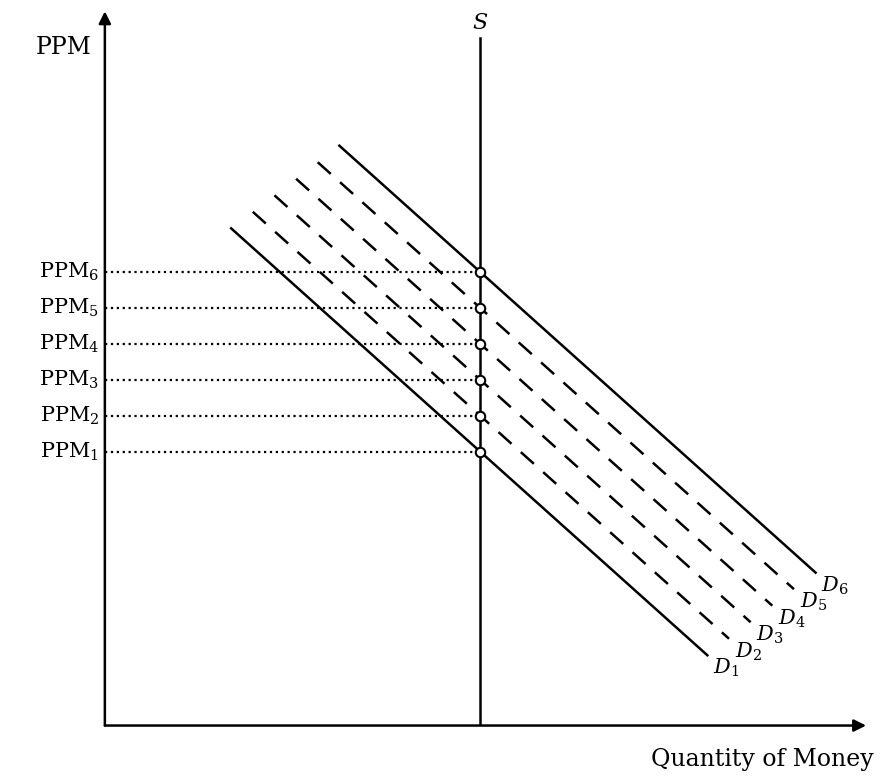 The total stock of money and an increase in demand for money