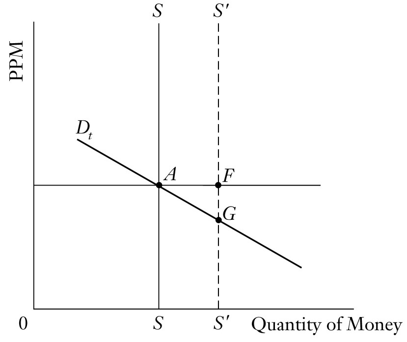 Effect of a change in the total stock of money (Rothbard)