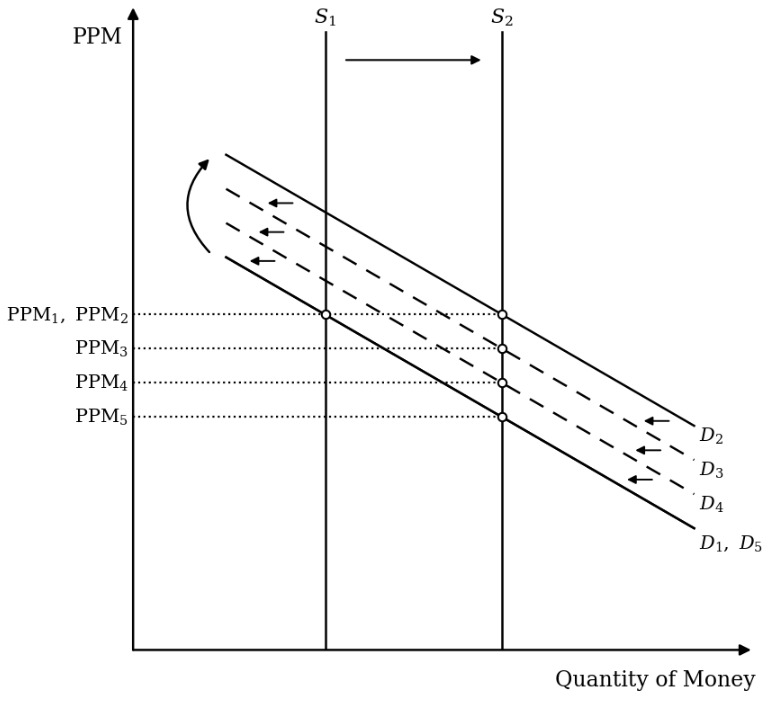 An increase in the total stock of money and changes in money demand